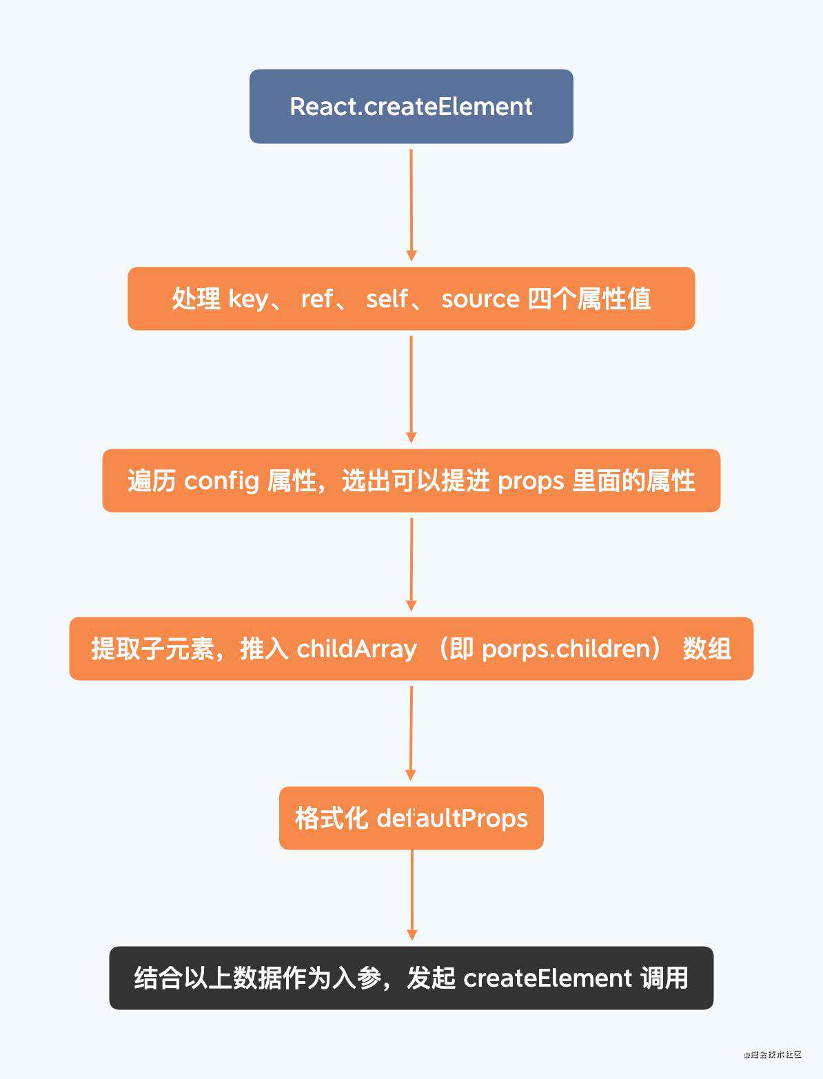 深入浅出 React -- JSX